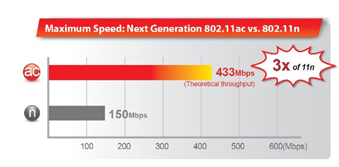 Edimax EW-7811UTC AC Speed