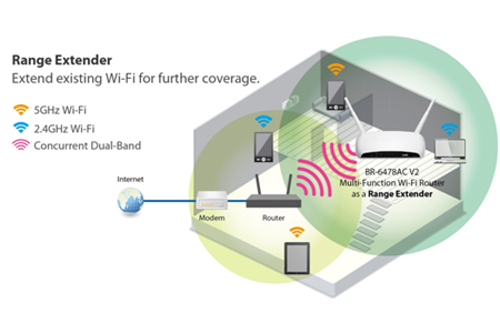 Edimax BR-6478AC AC1200 Range Extender Mode