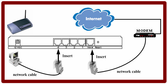 2. Connect the LAN port (either port 1, port 2, port3 or port 4) to the ...